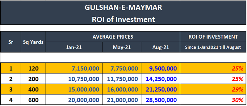 gulshan e maymar roi