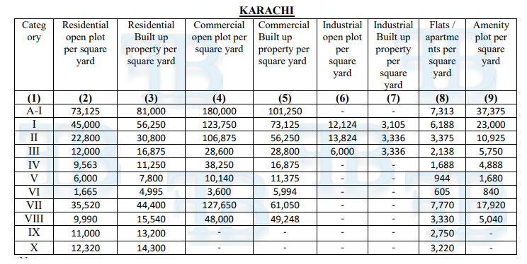 new fbr rates list